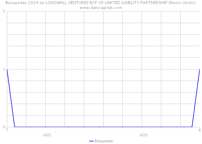 Búsquedas 2024 de LONGWALL VENTURES ECF GP LIMITED LIABILITY PARTNERSHIP (Reino Unido) 