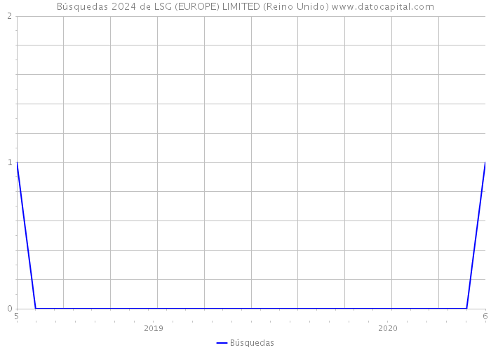 Búsquedas 2024 de LSG (EUROPE) LIMITED (Reino Unido) 