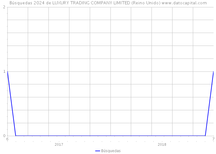 Búsquedas 2024 de LUXURY TRADING COMPANY LIMITED (Reino Unido) 