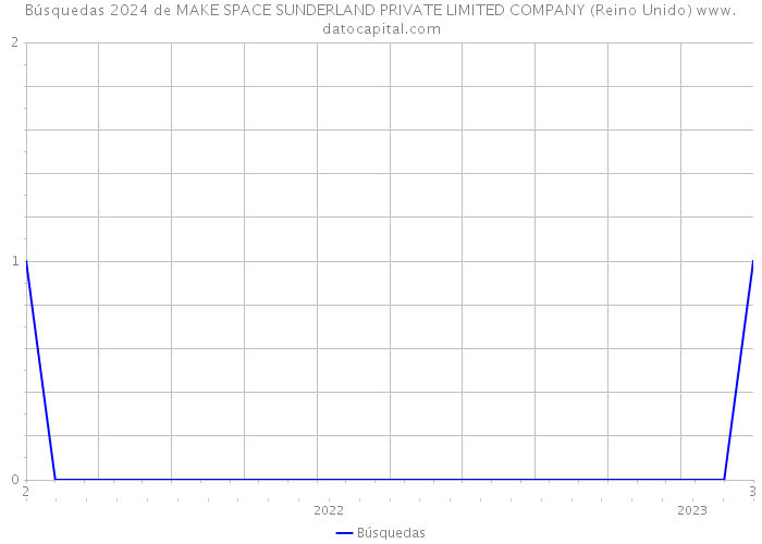 Búsquedas 2024 de MAKE SPACE SUNDERLAND PRIVATE LIMITED COMPANY (Reino Unido) 