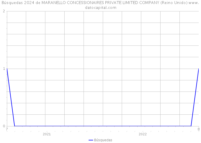 Búsquedas 2024 de MARANELLO CONCESSIONAIRES PRIVATE LIMITED COMPANY (Reino Unido) 