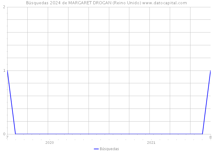 Búsquedas 2024 de MARGARET DROGAN (Reino Unido) 