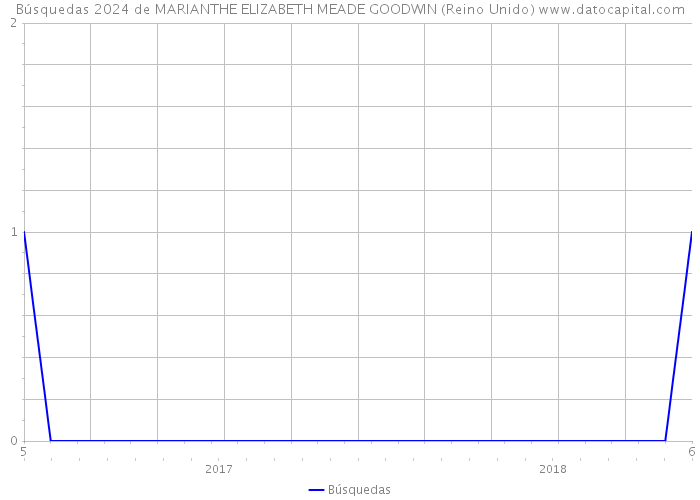 Búsquedas 2024 de MARIANTHE ELIZABETH MEADE GOODWIN (Reino Unido) 