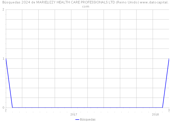 Búsquedas 2024 de MARIELIZZY HEALTH CARE PROFESSIONALS LTD (Reino Unido) 