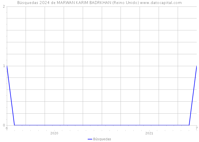 Búsquedas 2024 de MARWAN KARIM BADRKHAN (Reino Unido) 