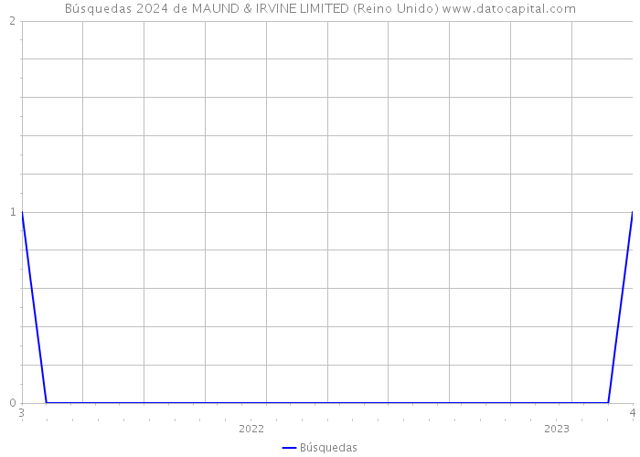 Búsquedas 2024 de MAUND & IRVINE LIMITED (Reino Unido) 