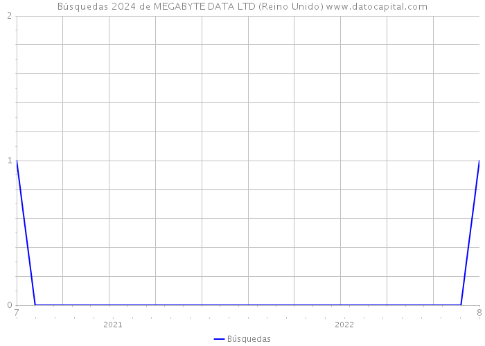 Búsquedas 2024 de MEGABYTE DATA LTD (Reino Unido) 