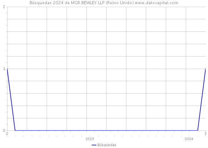 Búsquedas 2024 de MGR BEWLEY LLP (Reino Unido) 