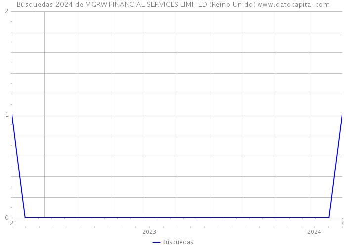 Búsquedas 2024 de MGRW FINANCIAL SERVICES LIMITED (Reino Unido) 