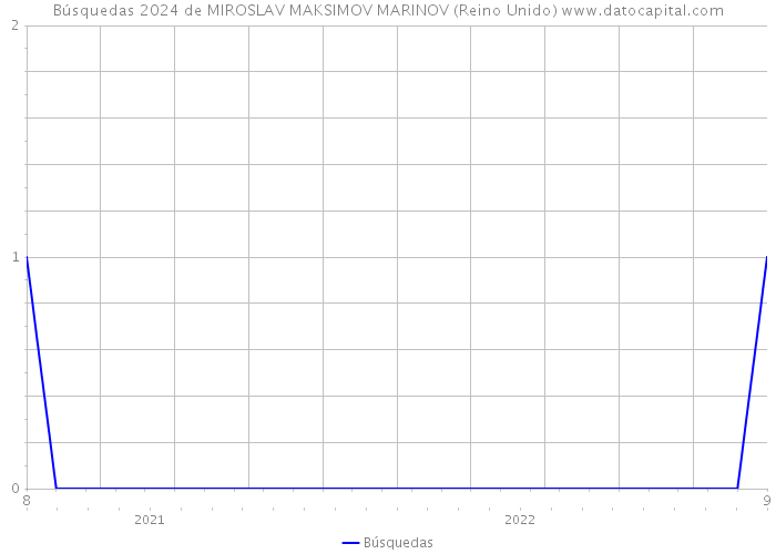 Búsquedas 2024 de MIROSLAV MAKSIMOV MARINOV (Reino Unido) 
