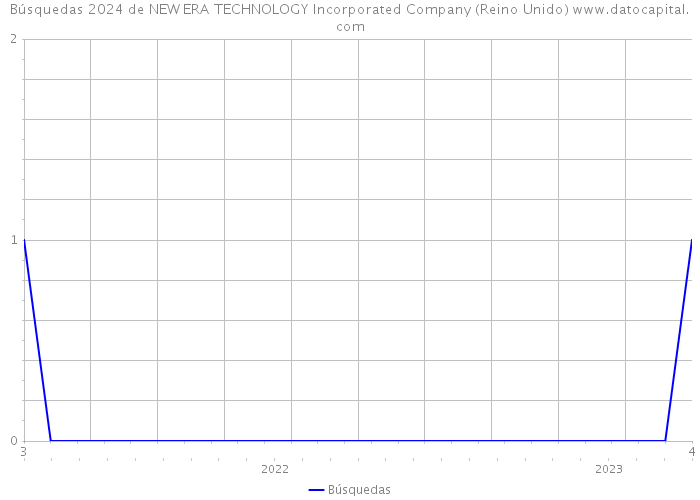 Búsquedas 2024 de NEW ERA TECHNOLOGY Incorporated Company (Reino Unido) 