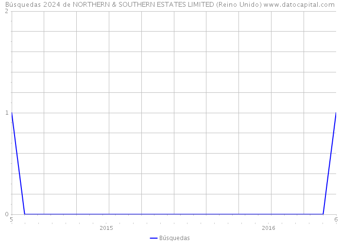 Búsquedas 2024 de NORTHERN & SOUTHERN ESTATES LIMITED (Reino Unido) 