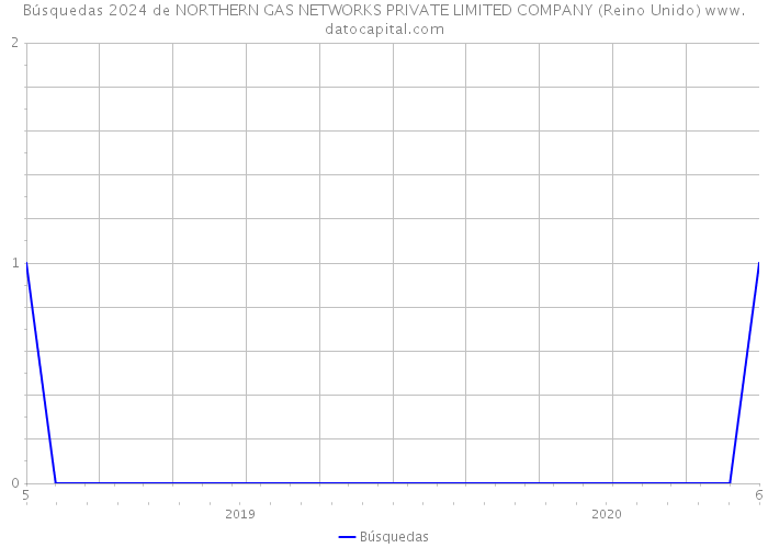 Búsquedas 2024 de NORTHERN GAS NETWORKS PRIVATE LIMITED COMPANY (Reino Unido) 