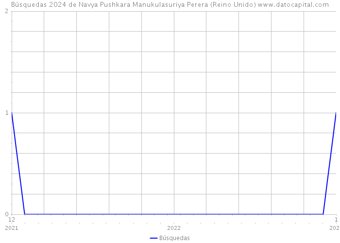 Búsquedas 2024 de Navya Pushkara Manukulasuriya Perera (Reino Unido) 