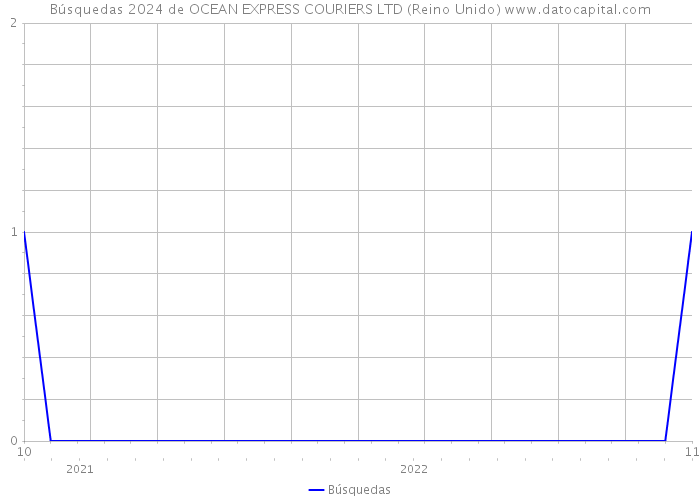 Búsquedas 2024 de OCEAN EXPRESS COURIERS LTD (Reino Unido) 