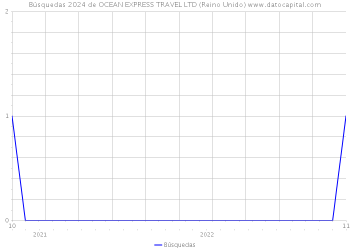 Búsquedas 2024 de OCEAN EXPRESS TRAVEL LTD (Reino Unido) 