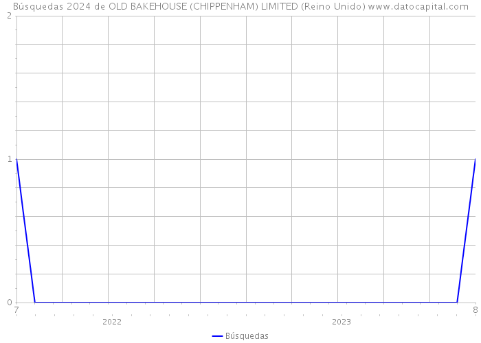 Búsquedas 2024 de OLD BAKEHOUSE (CHIPPENHAM) LIMITED (Reino Unido) 
