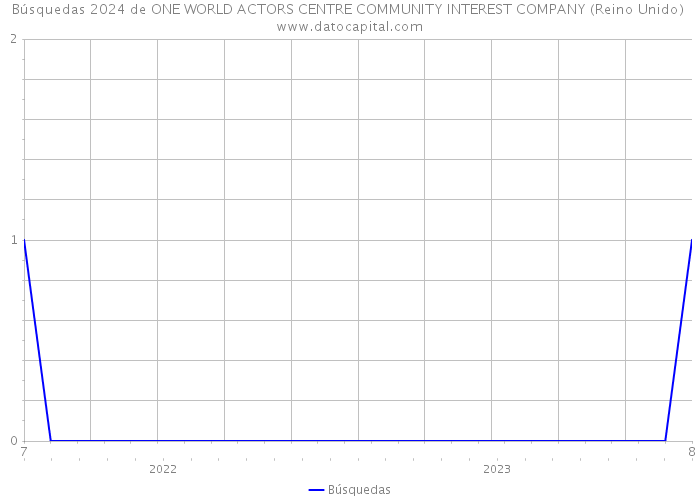 Búsquedas 2024 de ONE WORLD ACTORS CENTRE COMMUNITY INTEREST COMPANY (Reino Unido) 