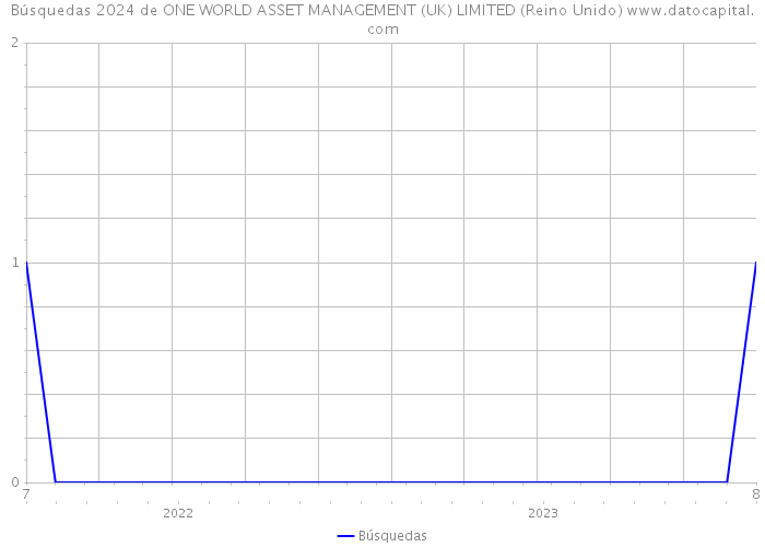 Búsquedas 2024 de ONE WORLD ASSET MANAGEMENT (UK) LIMITED (Reino Unido) 