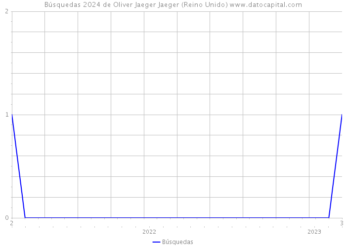 Búsquedas 2024 de Oliver Jaeger Jaeger (Reino Unido) 