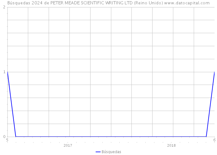 Búsquedas 2024 de PETER MEADE SCIENTIFIC WRITING LTD (Reino Unido) 