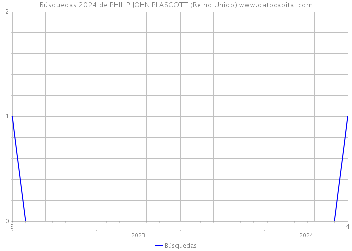 Búsquedas 2024 de PHILIP JOHN PLASCOTT (Reino Unido) 