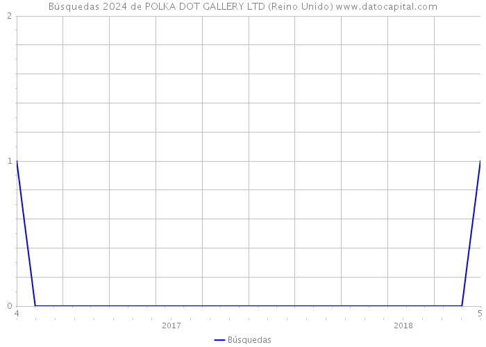 Búsquedas 2024 de POLKA DOT GALLERY LTD (Reino Unido) 