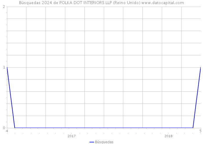 Búsquedas 2024 de POLKA DOT INTERIORS LLP (Reino Unido) 