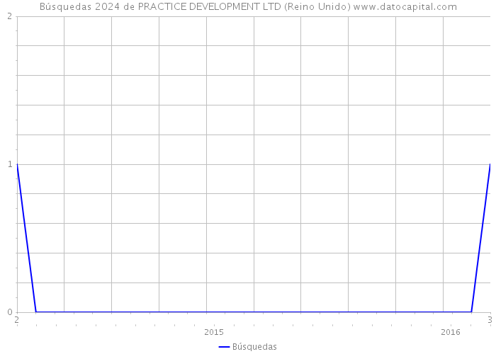 Búsquedas 2024 de PRACTICE DEVELOPMENT LTD (Reino Unido) 