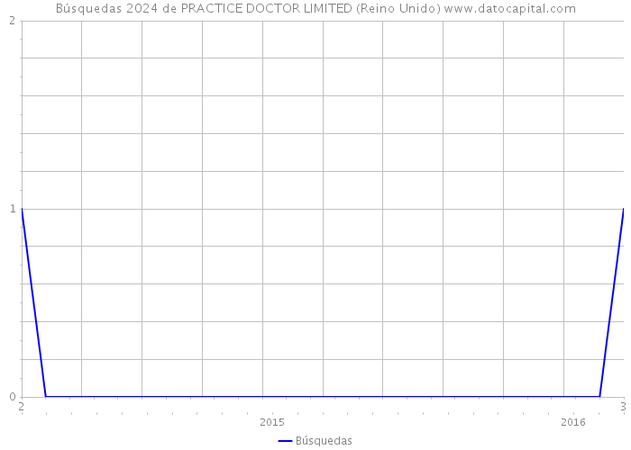 Búsquedas 2024 de PRACTICE DOCTOR LIMITED (Reino Unido) 