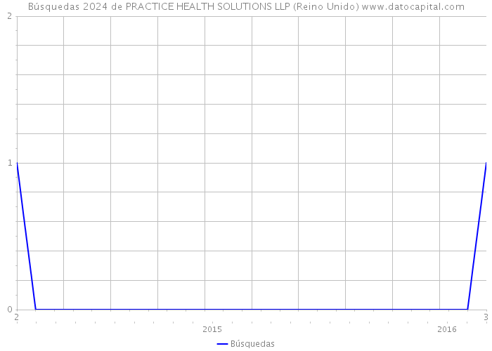 Búsquedas 2024 de PRACTICE HEALTH SOLUTIONS LLP (Reino Unido) 