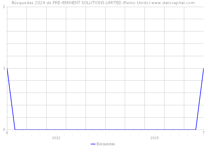 Búsquedas 2024 de PRE-EMINENT SOLUTIONS LIMITED (Reino Unido) 