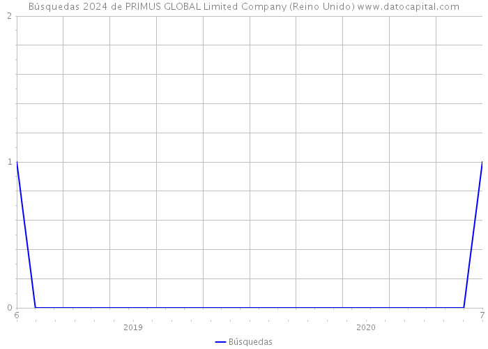 Búsquedas 2024 de PRIMUS GLOBAL Limited Company (Reino Unido) 