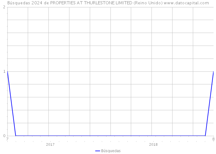 Búsquedas 2024 de PROPERTIES AT THURLESTONE LIMITED (Reino Unido) 