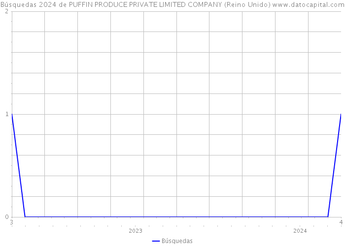 Búsquedas 2024 de PUFFIN PRODUCE PRIVATE LIMITED COMPANY (Reino Unido) 