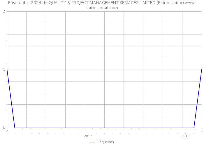 Búsquedas 2024 de QUALITY & PROJECT MANAGEMENT SERVICES LIMITED (Reino Unido) 