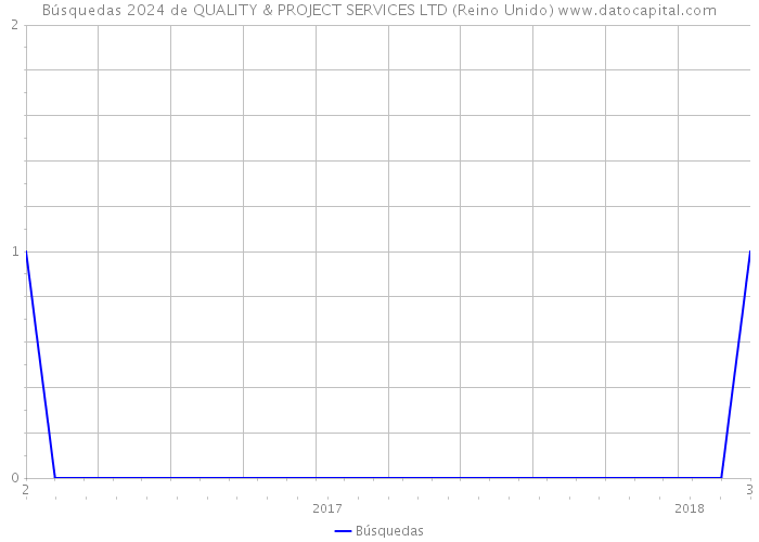 Búsquedas 2024 de QUALITY & PROJECT SERVICES LTD (Reino Unido) 