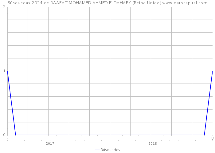 Búsquedas 2024 de RAAFAT MOHAMED AHMED ELDAHABY (Reino Unido) 