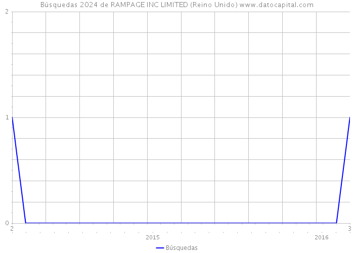 Búsquedas 2024 de RAMPAGE INC LIMITED (Reino Unido) 