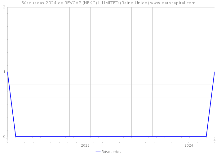 Búsquedas 2024 de REVCAP (NBKC) II LIMITED (Reino Unido) 