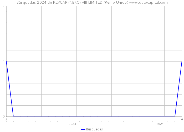 Búsquedas 2024 de REVCAP (NBKC) VIII LIMITED (Reino Unido) 