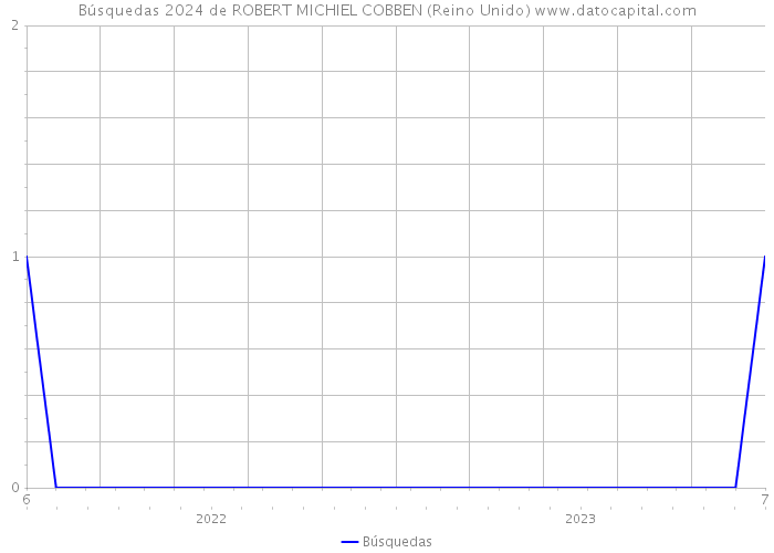 Búsquedas 2024 de ROBERT MICHIEL COBBEN (Reino Unido) 
