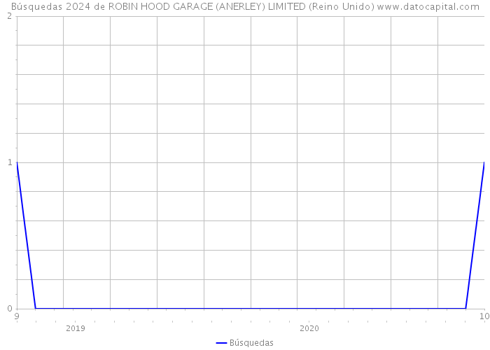 Búsquedas 2024 de ROBIN HOOD GARAGE (ANERLEY) LIMITED (Reino Unido) 