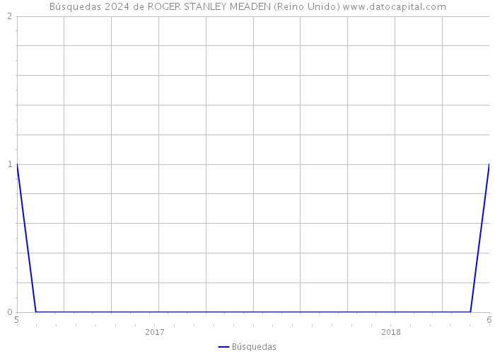 Búsquedas 2024 de ROGER STANLEY MEADEN (Reino Unido) 