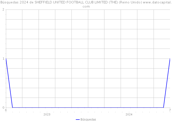 Búsquedas 2024 de SHEFFIELD UNITED FOOTBALL CLUB LIMITED (THE) (Reino Unido) 