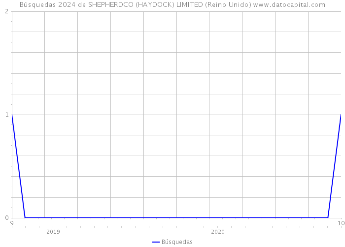 Búsquedas 2024 de SHEPHERDCO (HAYDOCK) LIMITED (Reino Unido) 