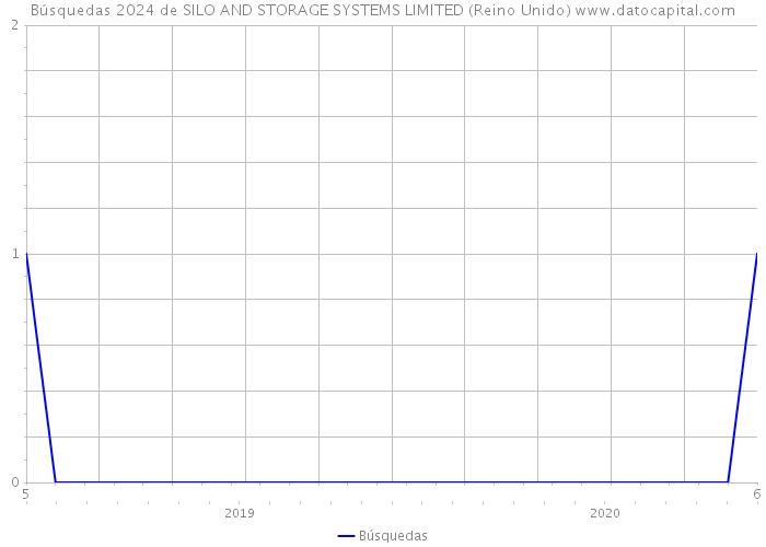 Búsquedas 2024 de SILO AND STORAGE SYSTEMS LIMITED (Reino Unido) 