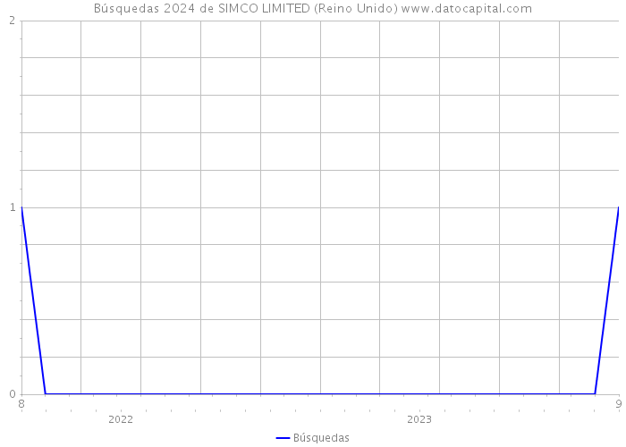 Búsquedas 2024 de SIMCO LIMITED (Reino Unido) 