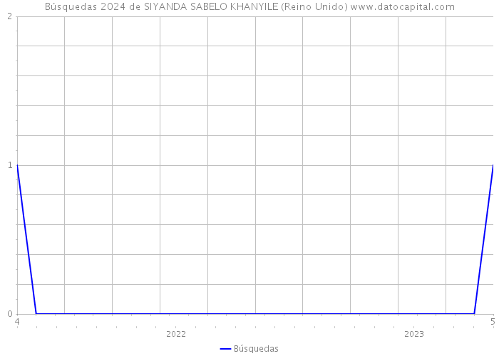 Búsquedas 2024 de SIYANDA SABELO KHANYILE (Reino Unido) 