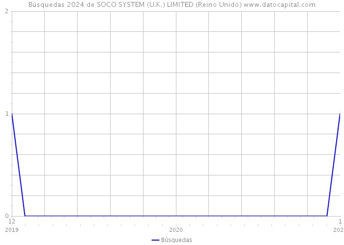 Búsquedas 2024 de SOCO SYSTEM (U.K.) LIMITED (Reino Unido) 